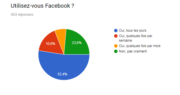 graphique utilisation facebook
