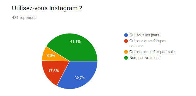 graphique utilisation instagram