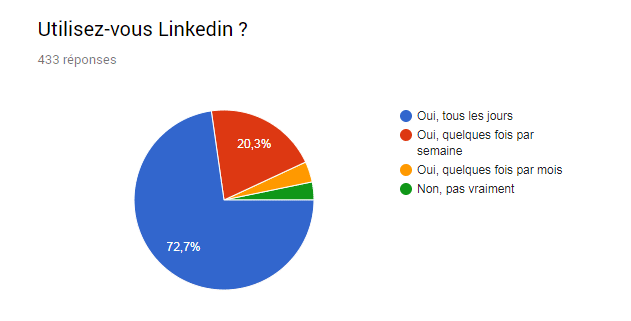 graphique utilisation linkedin