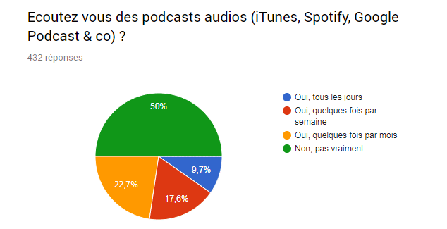 graphique utilisation des podcasts