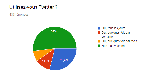 graphique utilisation twitter