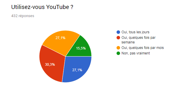 graphique utilisation youtube