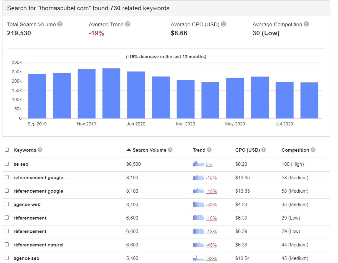 Analyse de site KeywordToolIo