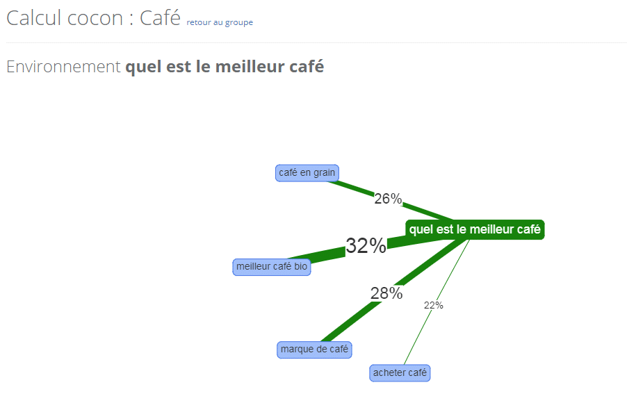 Calculateur cocon sémantique