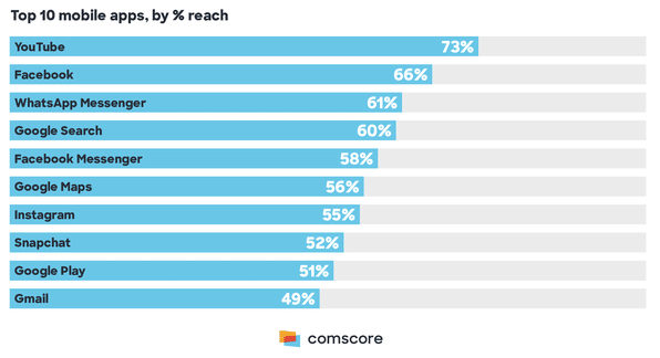 étude comscore mobile search