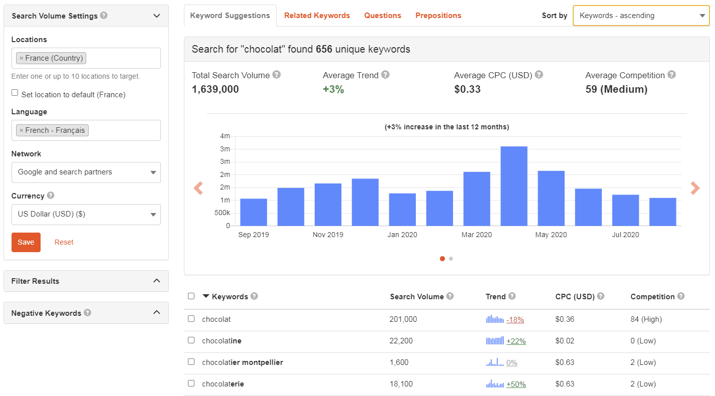 Trouver des mots clés keywordtoolio