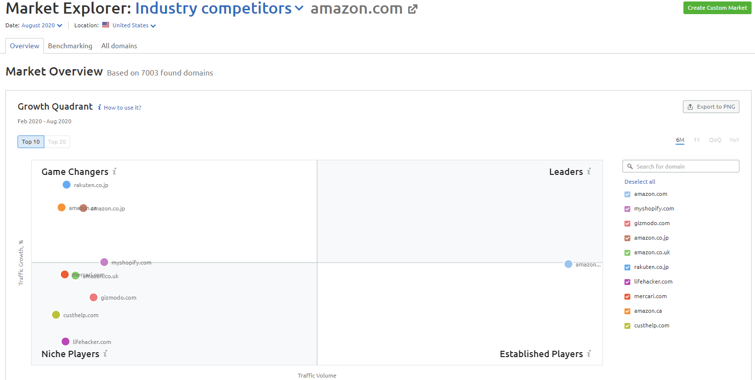 market explorer sur semrush