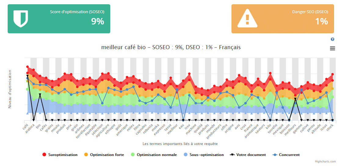 Outil statistique