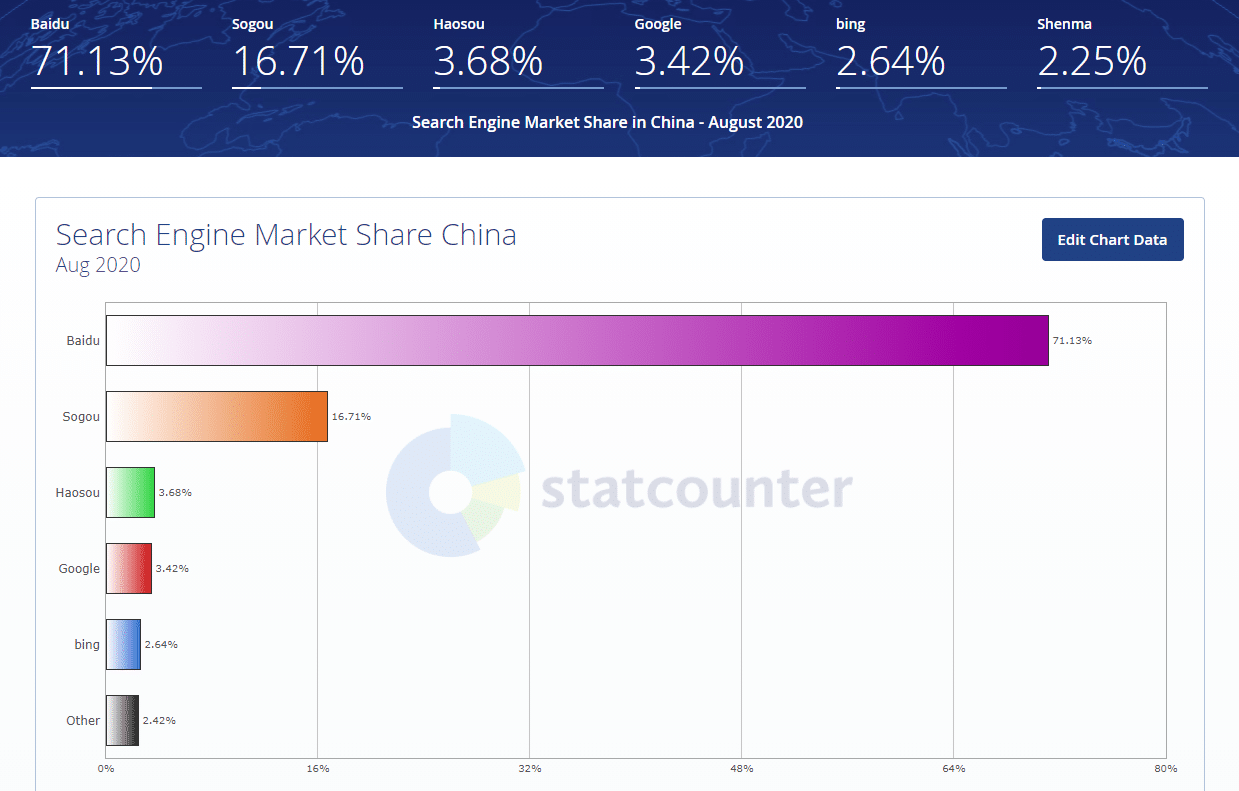 parts de marché des moteurs de recherche chine