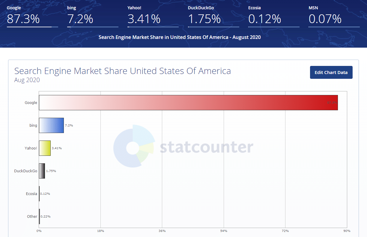 parts de marché des moteurs de recherche états unis