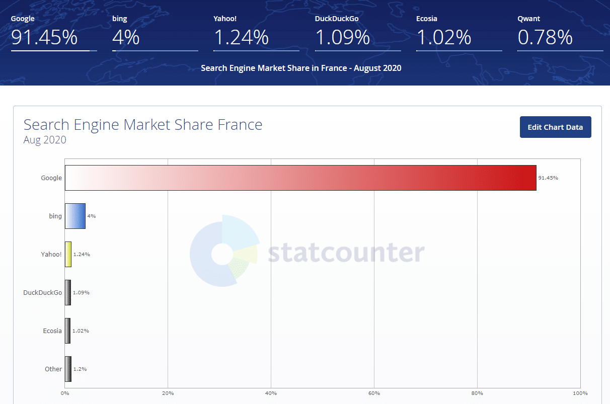 parts de marché des moteurs de recherche france
