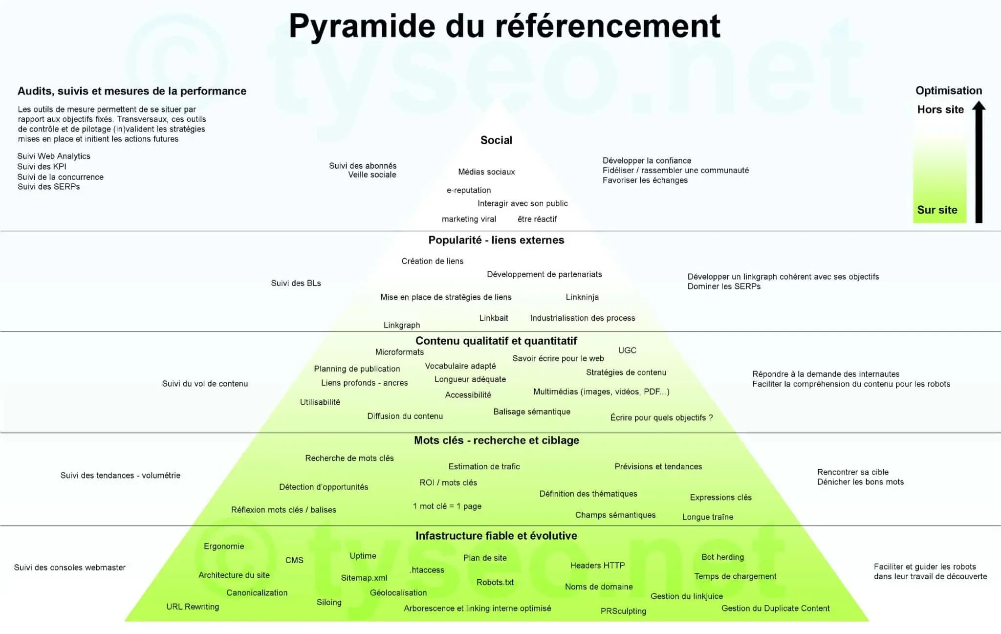 Pyramide SEO