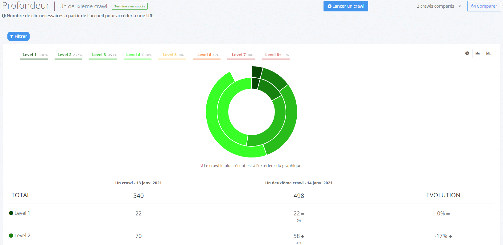 Crawl évolution et comparaison de crawl seolyzer