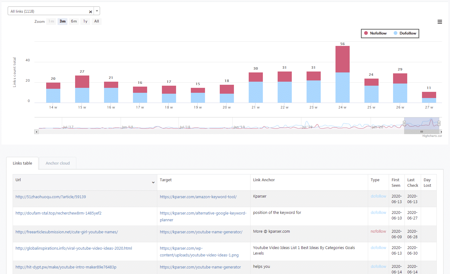 link strategy sitechecker