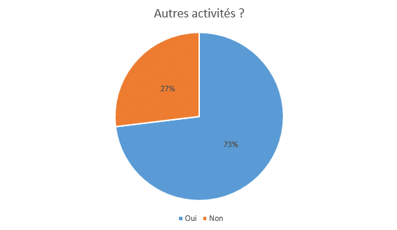 autres activités