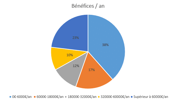 bénéfices par an
