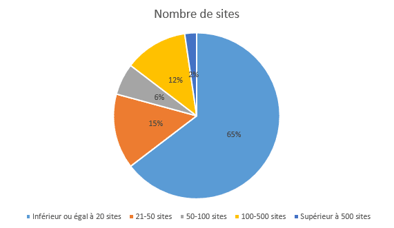 nombre de sites