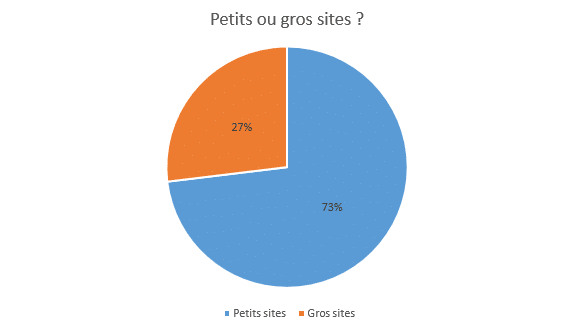petits ou gros sites