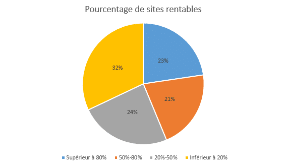 pourcentage de sites rentables