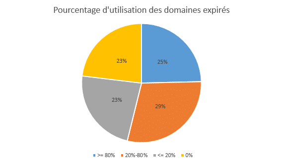 pourcentage d'utilisation des domaines expirés