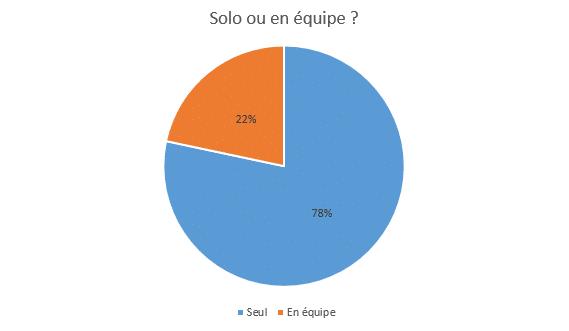 seul ou en équipe