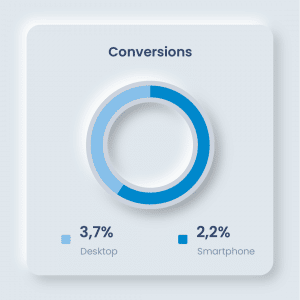 3.7% des conversions se font sur mobile et 2.2% sur smartphone.