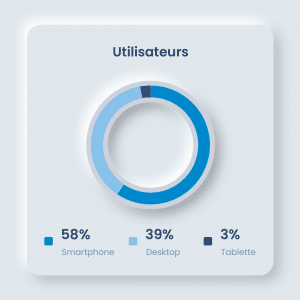 58% des utilisateurs sont sur smartphone, 39 sur desktop et 3 sur tablette